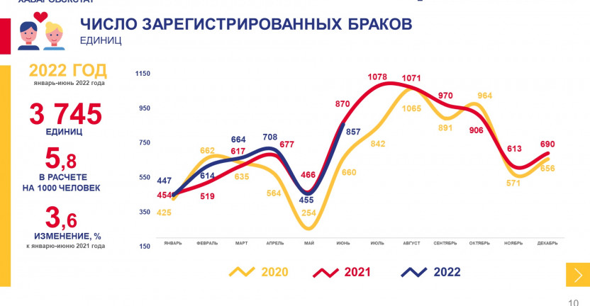 Демографические показатели Чукотского автономного округа за январь-июнь 2022